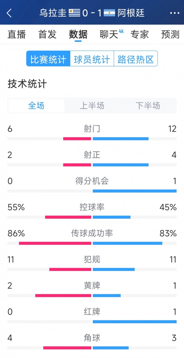 阿根廷1-0乌拉圭全场数据：射门12-6，射正4-2，得分机会1-0