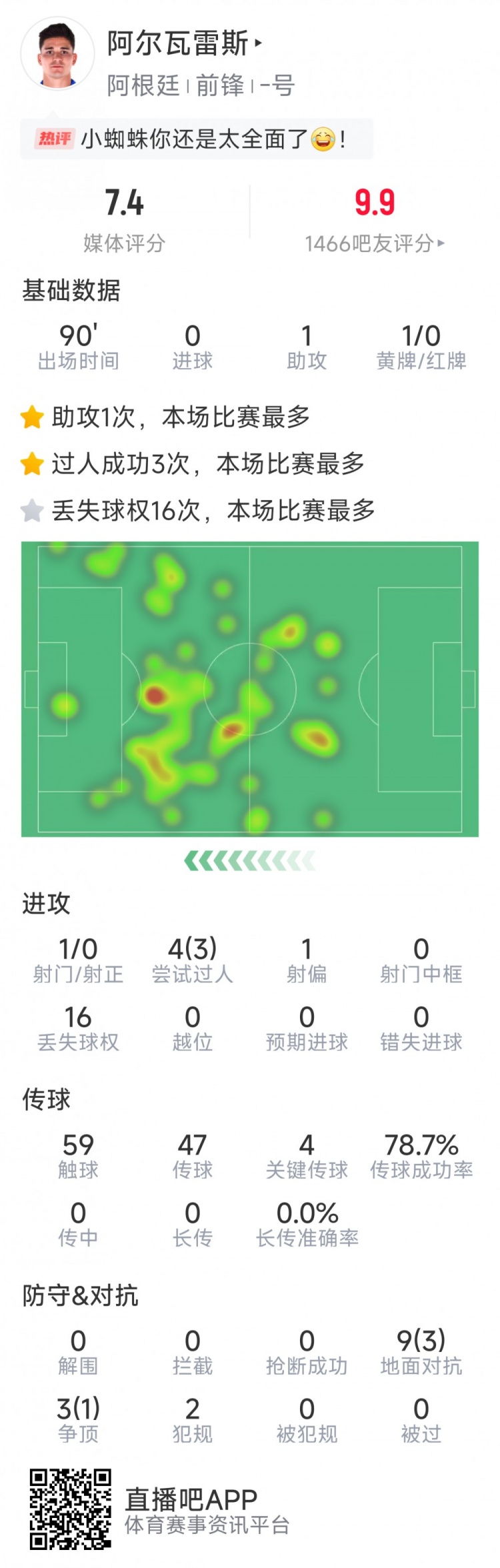 阿尔瓦雷斯本场数据：1次助攻，4次关键传球，3次成功过人