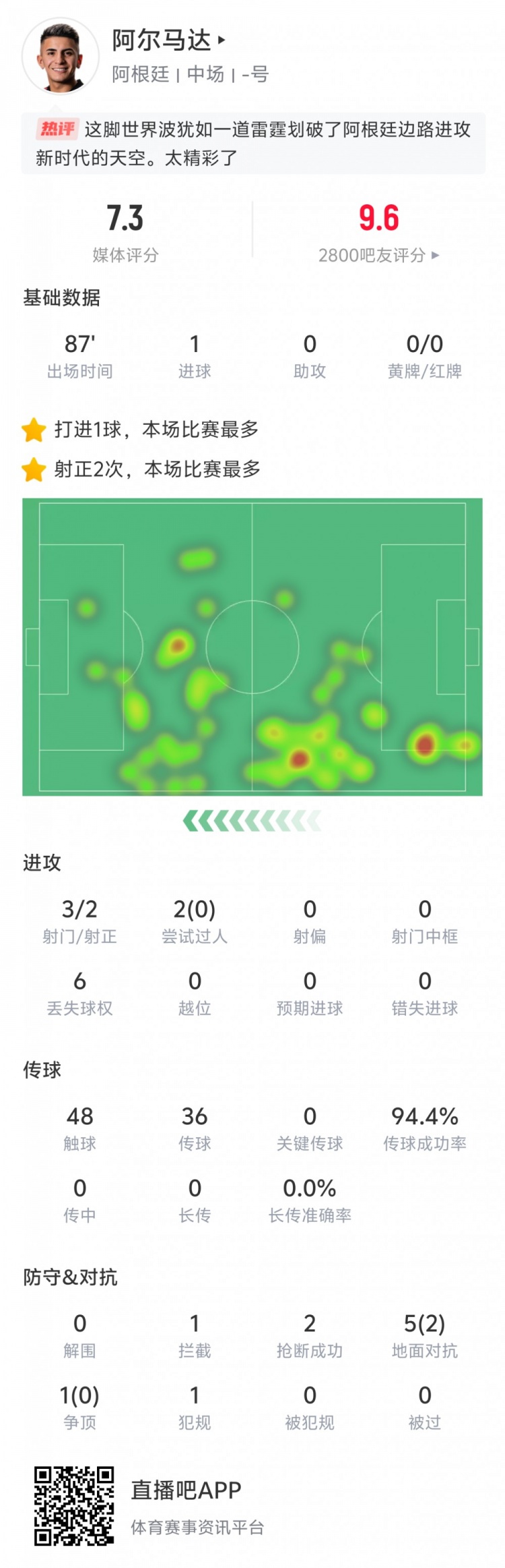 表现出色！阿尔马达本场数据：打入世界波，传球成功率94.4%