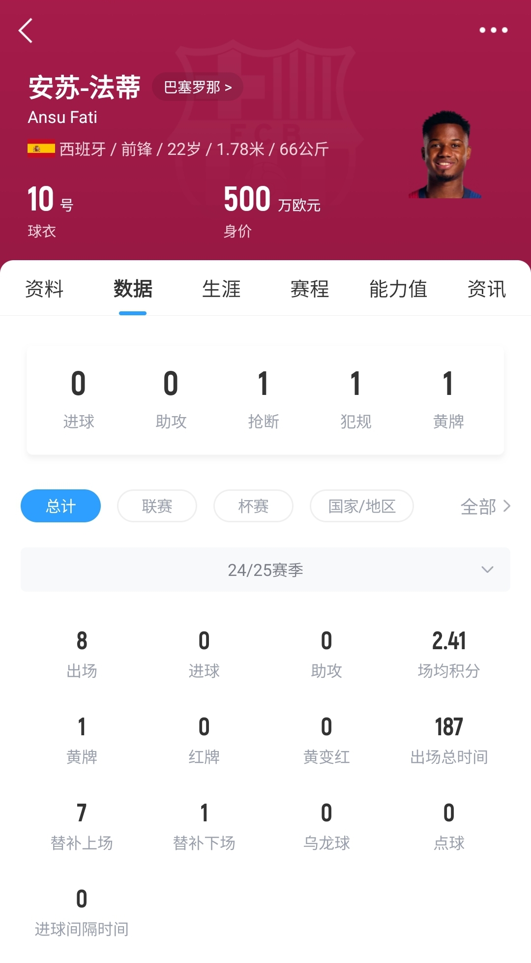 22岁身价剩500万！法蒂重伤后巴萨高薪续约6年，现合同剩3150万欧