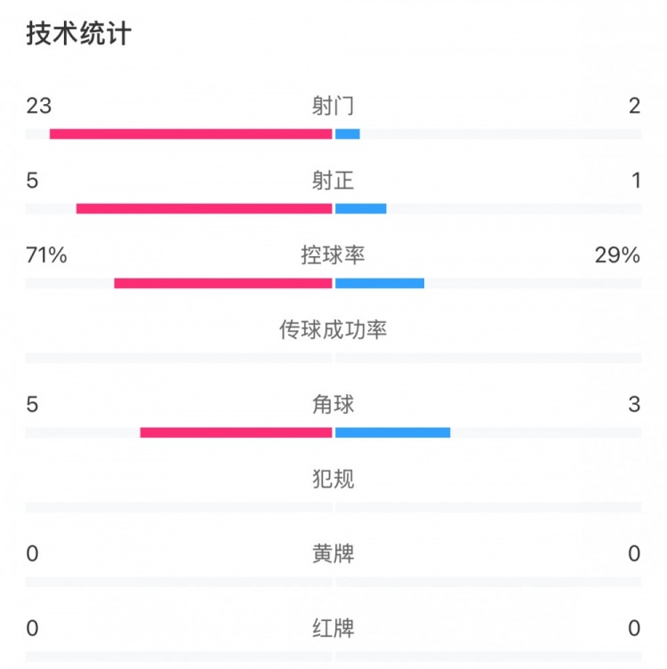 这就是足球！浦和女足射门23比2占压倒性优势，武汉女足点球晋级