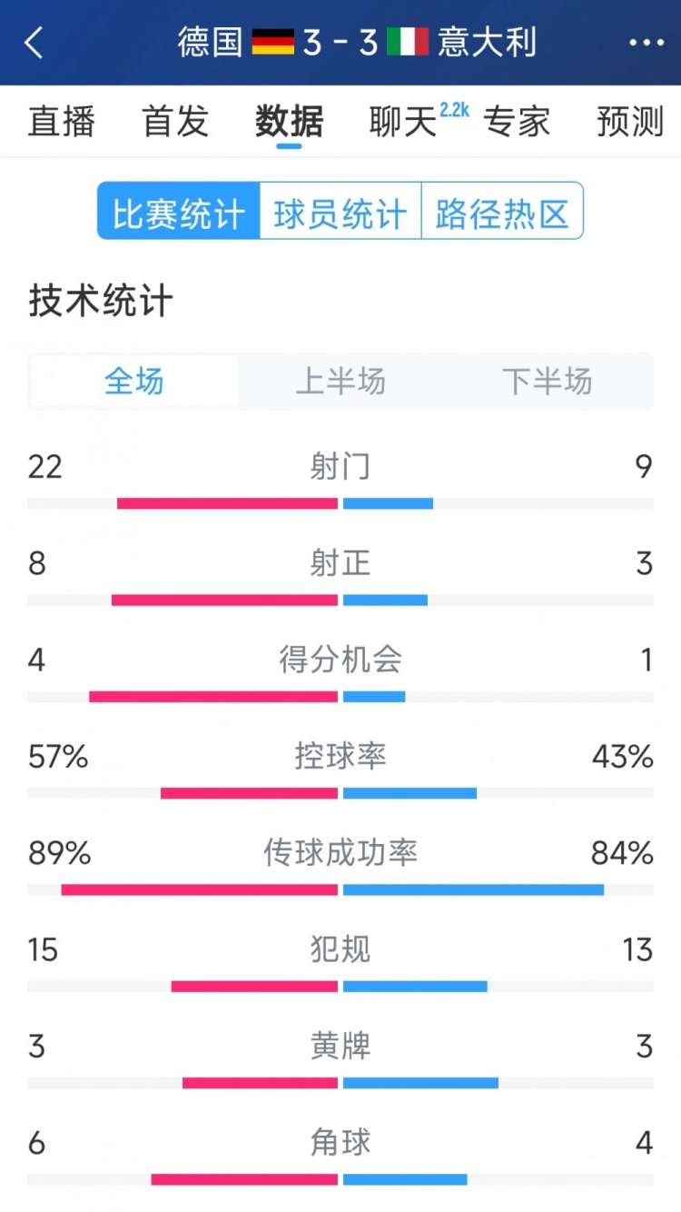 进球大战！德国3-3意大利全场数据：射门22-9，射正8-3