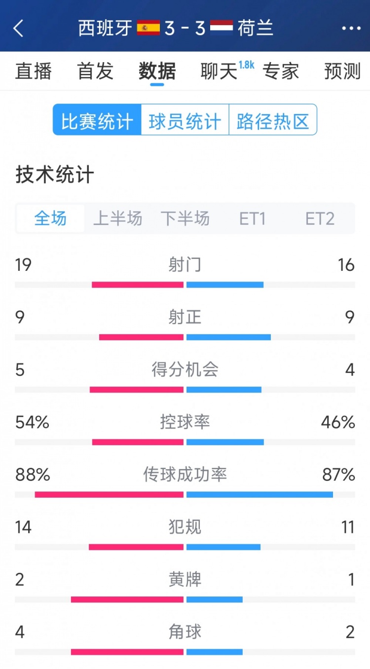势均力敌，西班牙3-3荷兰120分钟数据：射门19-16，射正9-9
