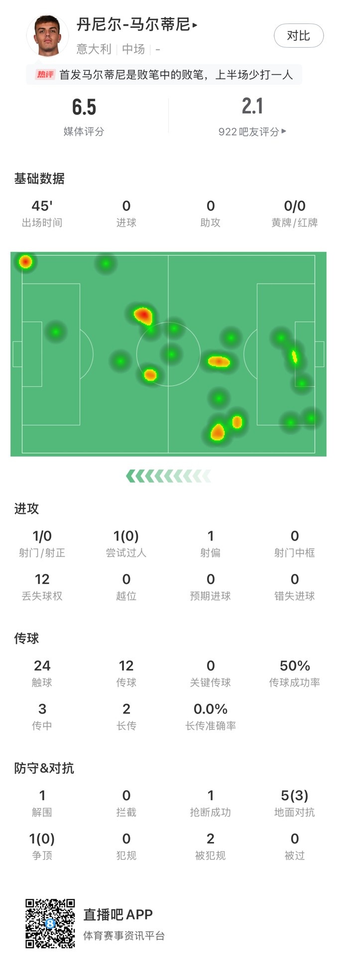 丹尼尔-马尔蒂尼本场数据：24次触球12次丢失球权，获评6.5分