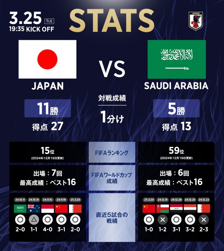 日本vs沙特数据：相互战绩日本11胜1平5负，进27球丢13球