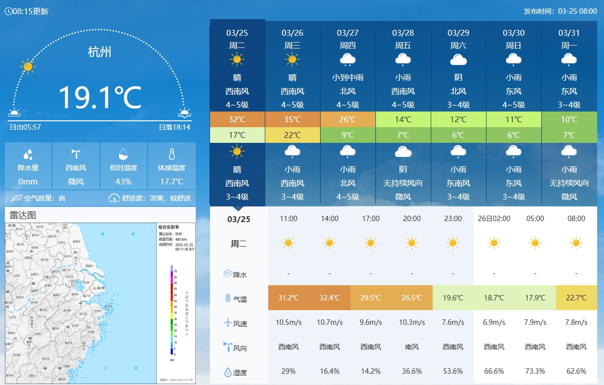 坐镇杭州战澳洲！杭州今日气温17-32℃，国足比赛时26.5℃左右