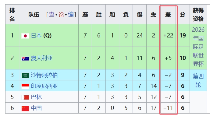 天坑！国足净胜球-11，18强中最差，同分争四情况下恐成大隐患