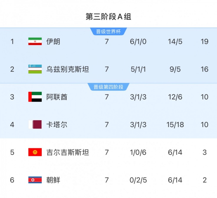 本轮对阵乌兹别克斯坦队，伊朗队只要拿1分即可获得世界杯资格