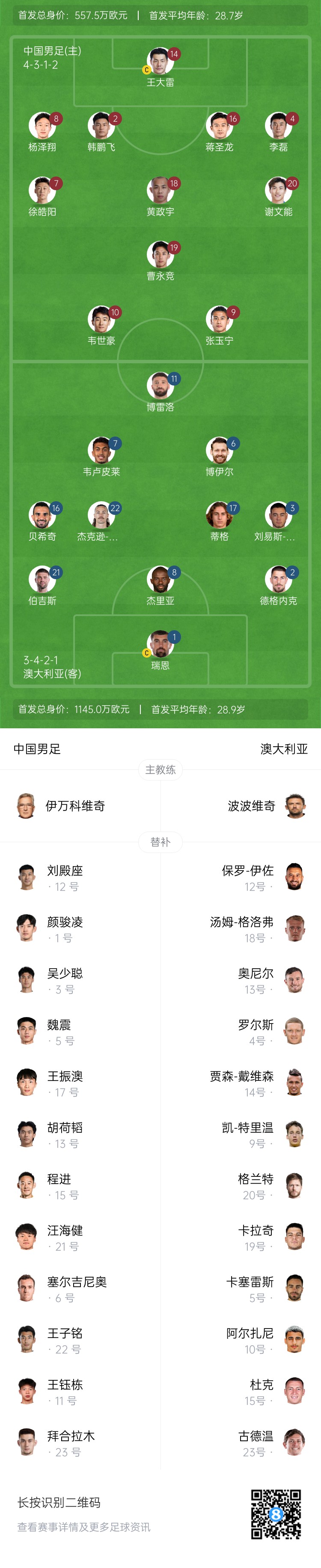 仅对手一半！国足vs澳大利亚身价对比：557.5万欧PK1145万欧
