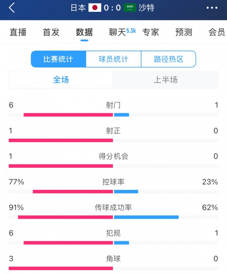 得势不得分，日本vs沙特半场数据：射门数6-1，控球率77%-23%
