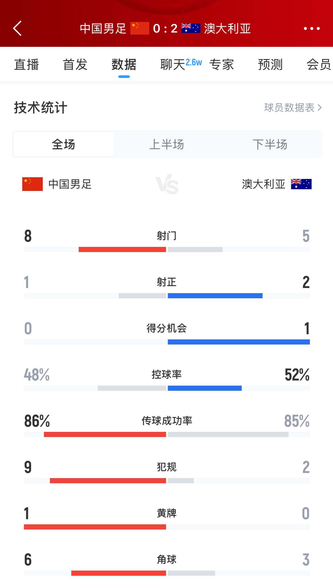 加油！国足下半场进攻起势，连续6脚攻门射门数8-5实现反超
