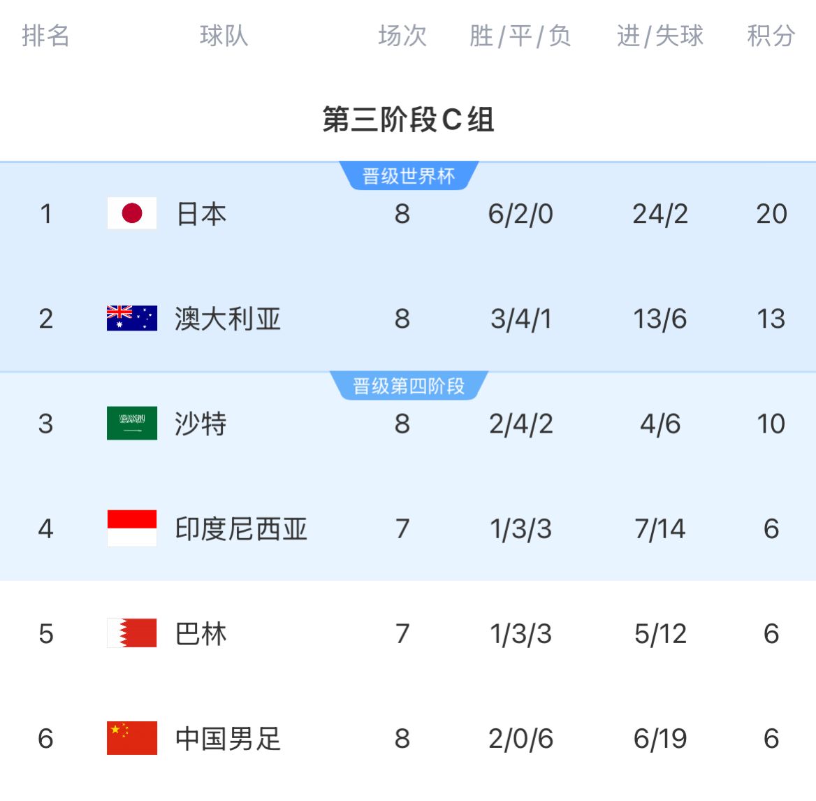 积分榜：国足8轮战罢仍6分垫底&彻底无缘前二，印尼&巴林稍后出战