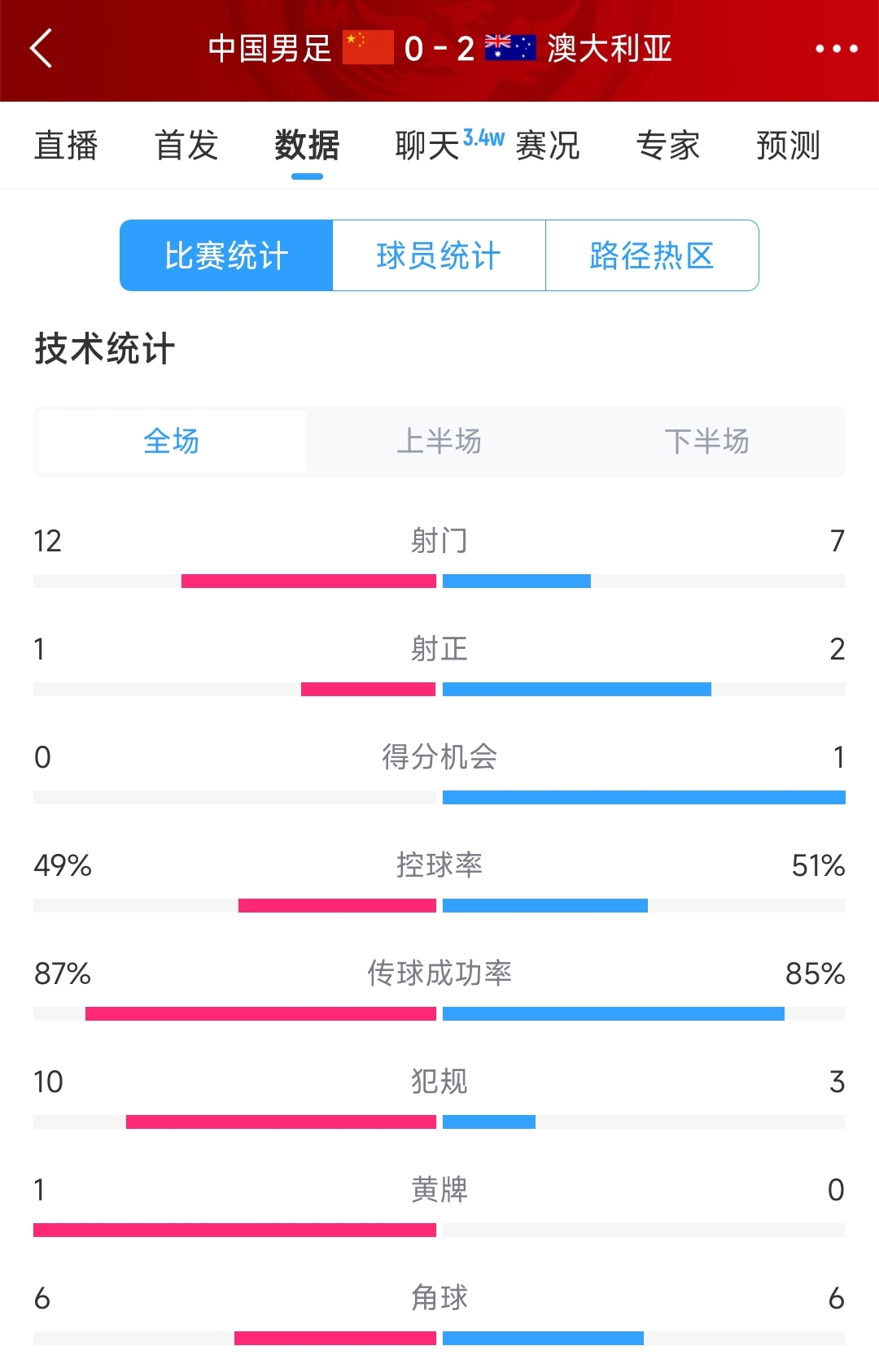 输给两个超巨失误！国足0-2澳大利亚全场数据：射门12-7，射正1-2