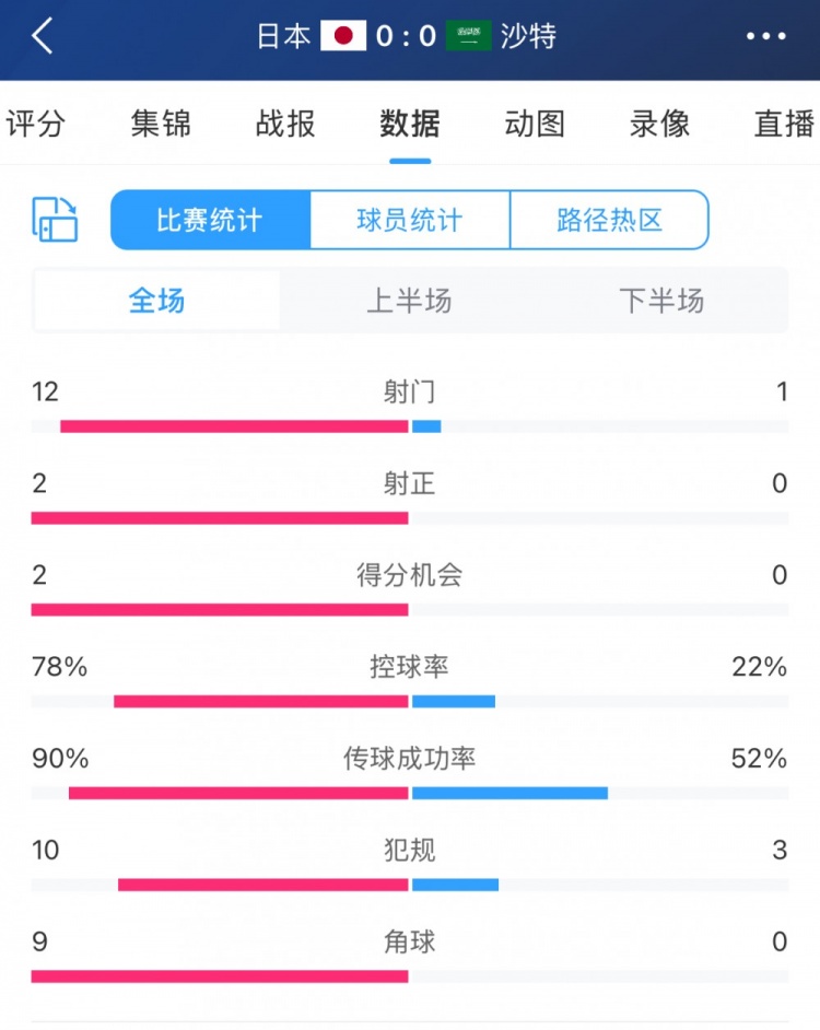 进攻不够防守来凑！沙特控球两成&全场1射，客战日本抢到1分