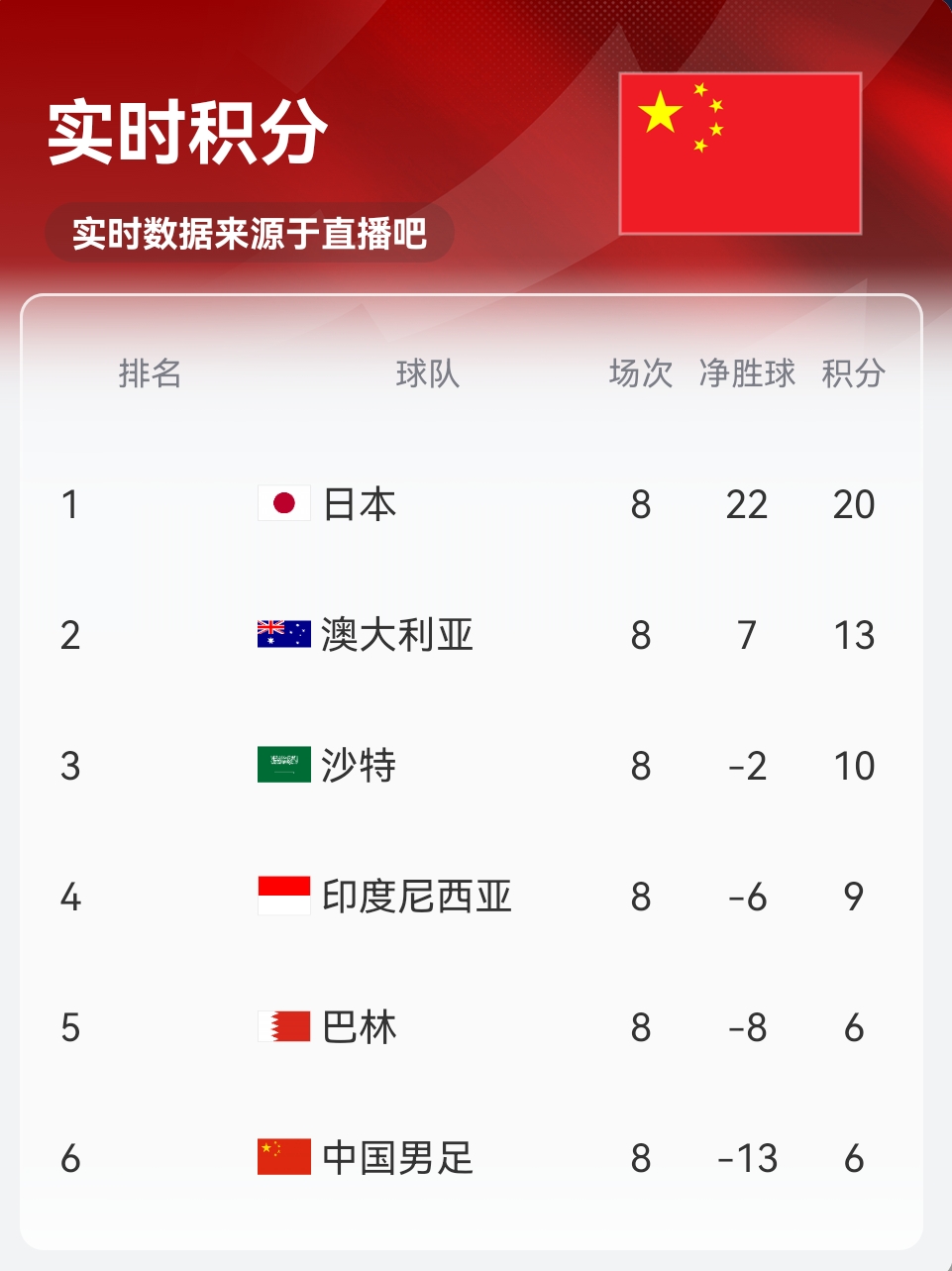 实时积分印尼9分！归化前锋罗梅尼破门，印尼主场1-0巴林