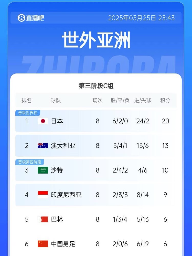 很难了！国足最新出线概率：晋级下一轮14.5%，出局85.5%