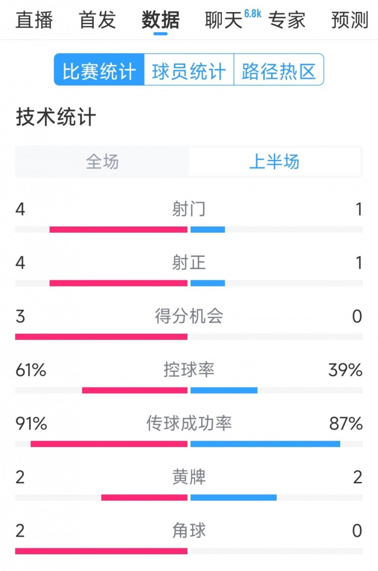 双方5次射门进4球，阿根廷vs巴西半场数据：射门4-1，得分机会3-0