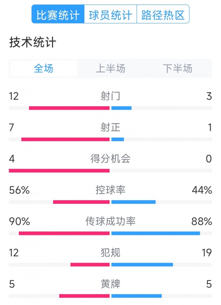 阿根廷4-1巴西全场数据：射门12-3，射正7-1，得分机会4-0