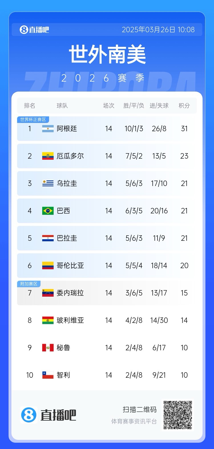 南美积分榜：阿根廷领跑&已晋级世界杯，巴西降至第四！