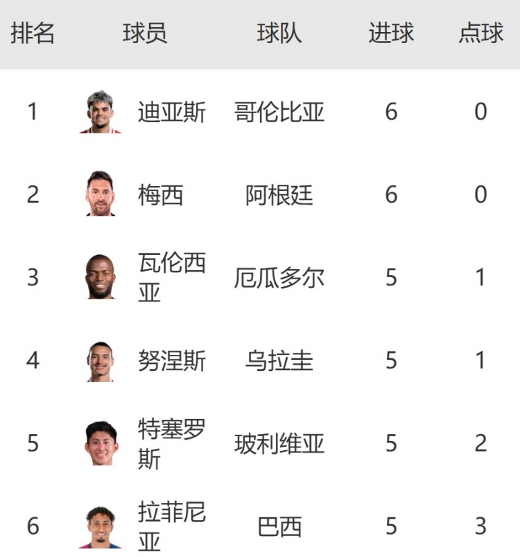 南美区世预赛射手榜：迪亚斯6球平梅西并列榜首，努涅斯&拉菲5球