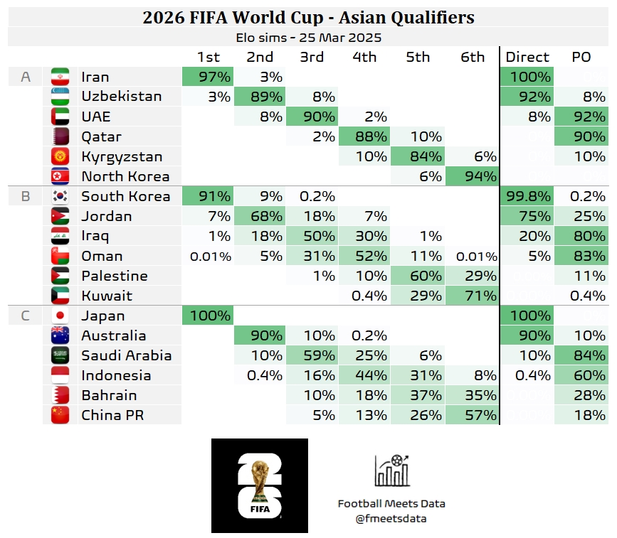 还有希望??大数据预测国足仍有18%机会晋级附加赛，57%概率垫底