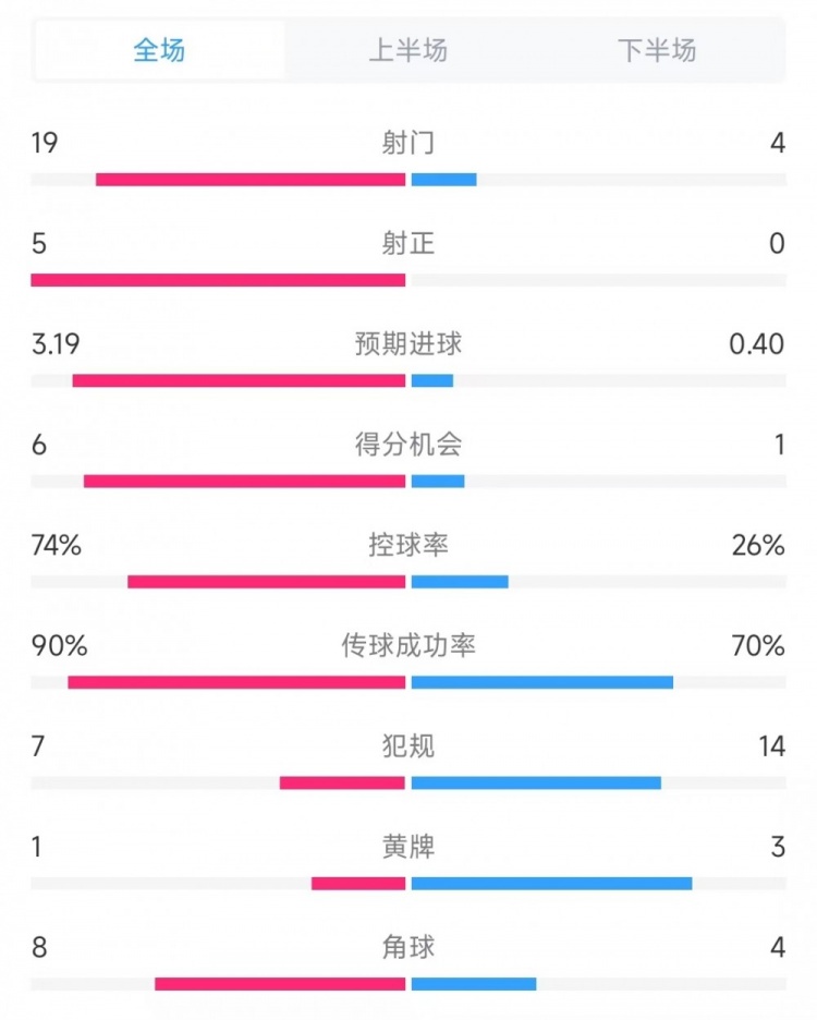 巴萨vs奥萨苏纳数据：射门19比4、射正5比0、控球率74%比26%