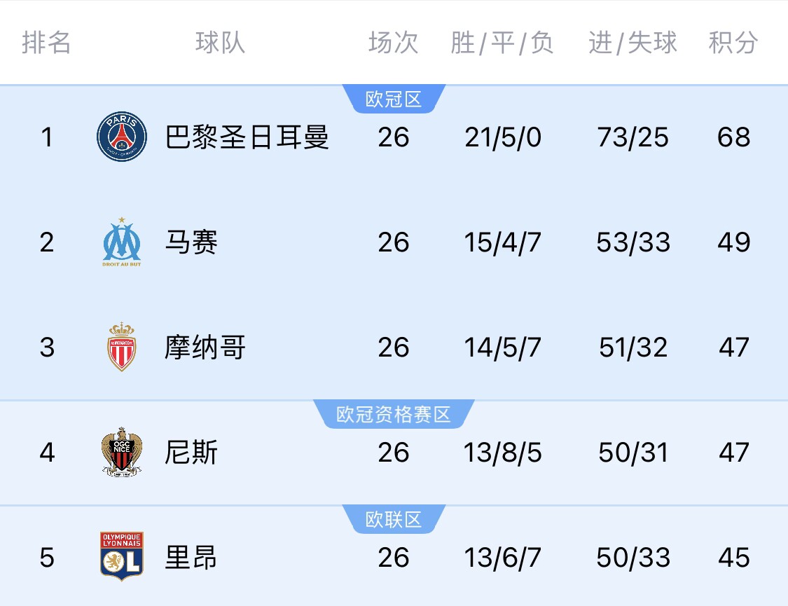 五大联赛首冠最早本周末诞生！3个条件同时满足，巴黎三月即夺冠