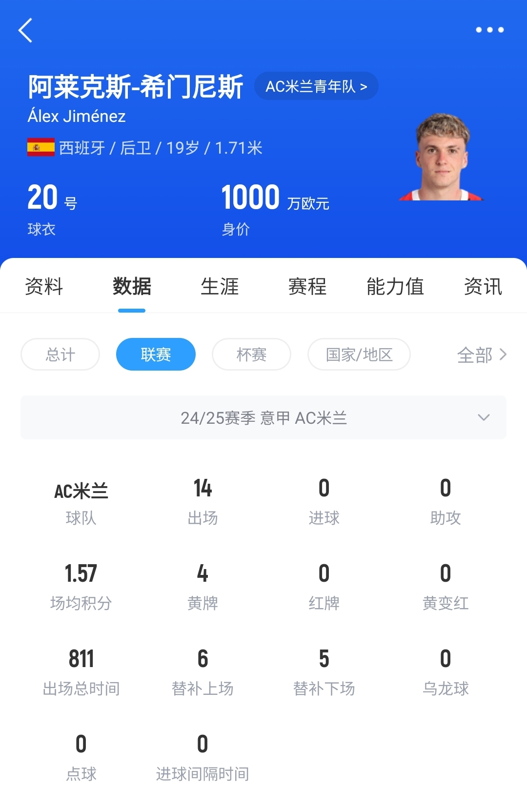 皇马可900万回购！米兰花500万欧买断，如今A-希门尼斯身价已翻倍