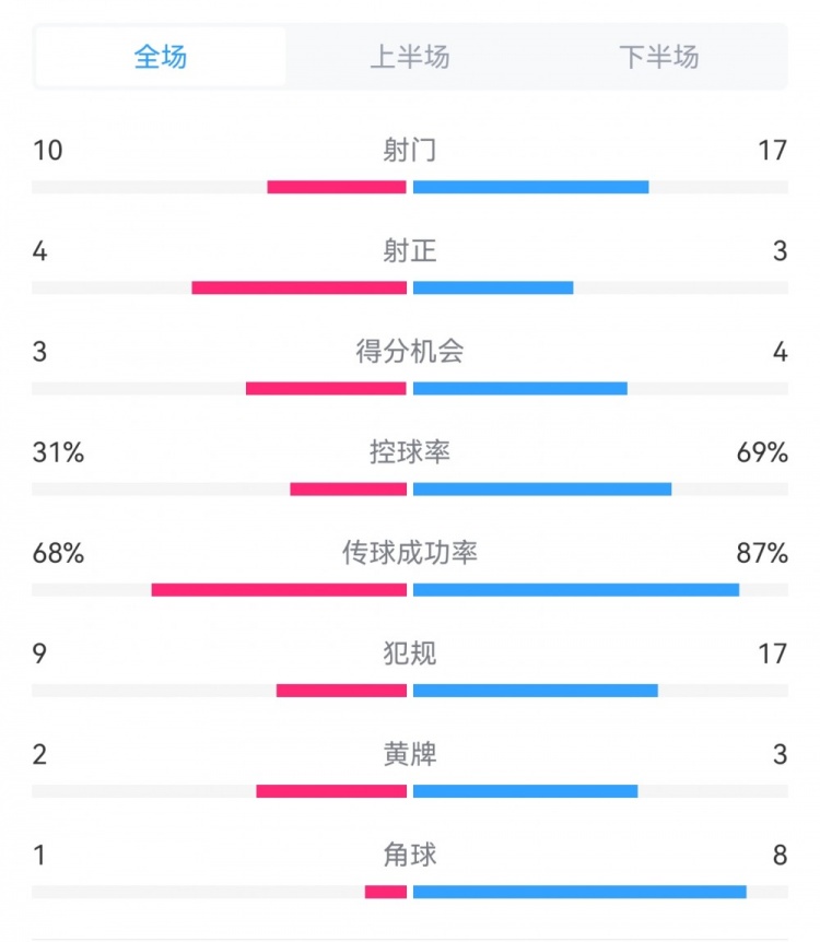 海港3-3西海岸数据：射门17-10，射正3-4，得分机会4-3，犯规17-9