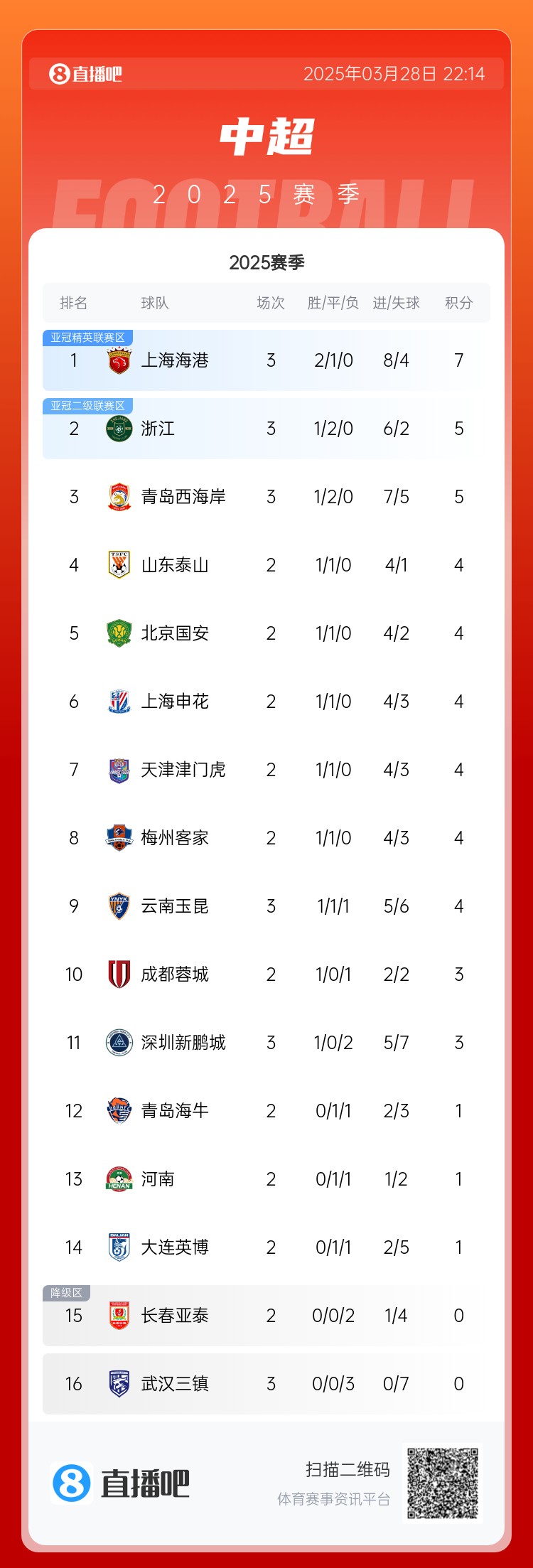 中超积分榜：海港连胜终结仍领跑，浙江4球大胜升第2，西海岸第3