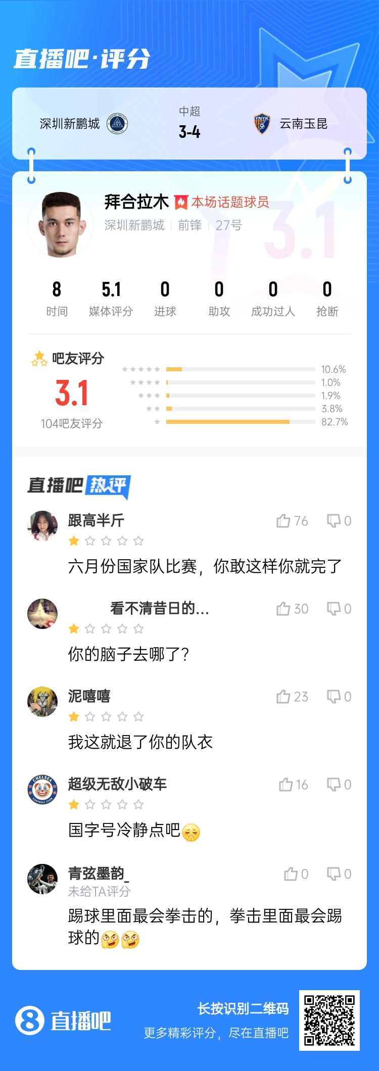 拳击染红！拜合拉木仅获3.1分：国足比赛可别这样 拳击里最会踢球