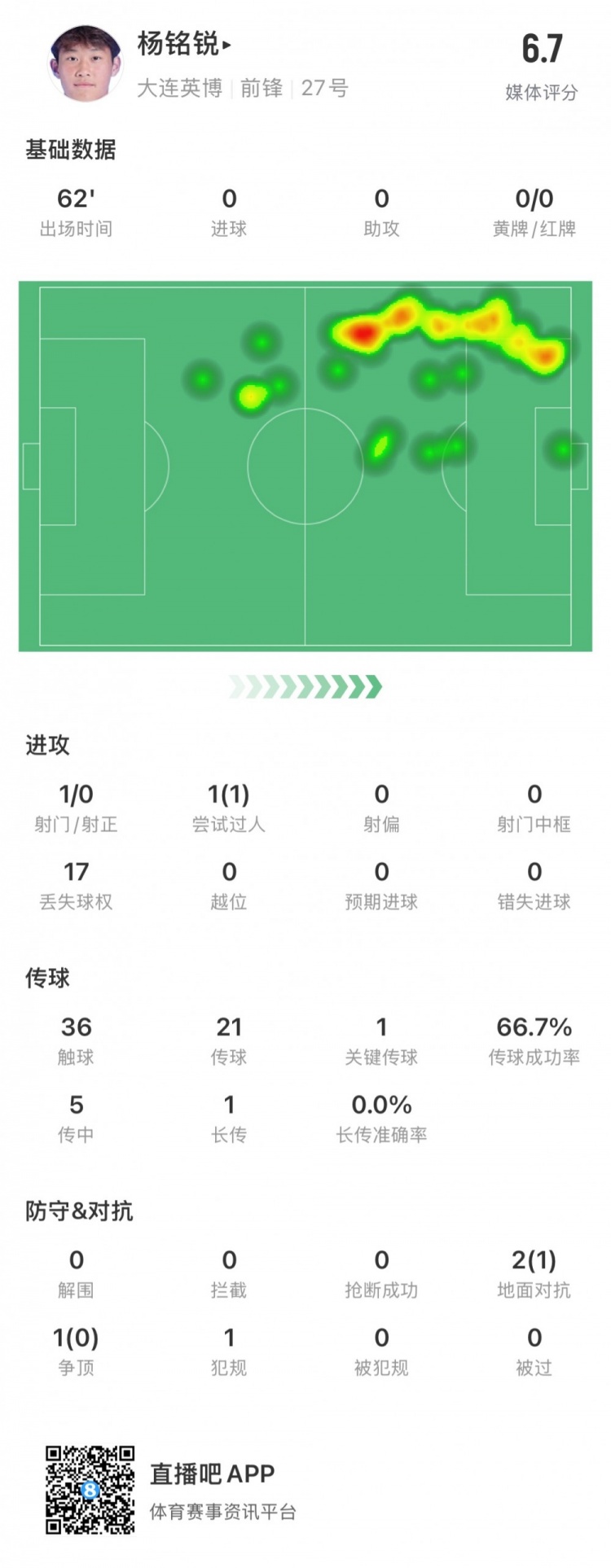 17岁小将杨铭锐中超首秀数据：关键传球1次，丢失球权17次
