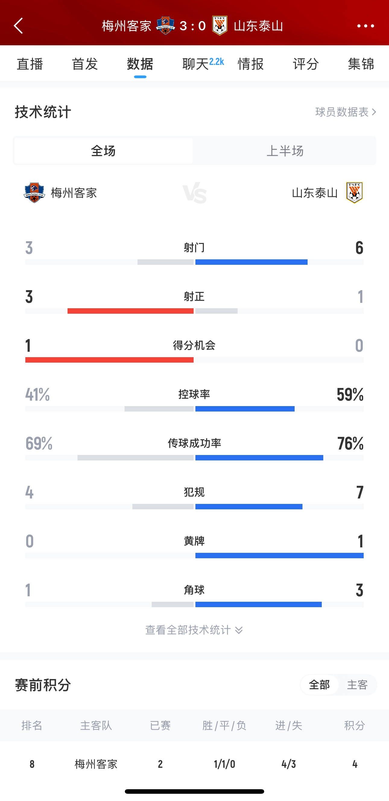 泰山这是干啥呢？梅州3脚射门轰进3球，泰山34分钟被灌3球