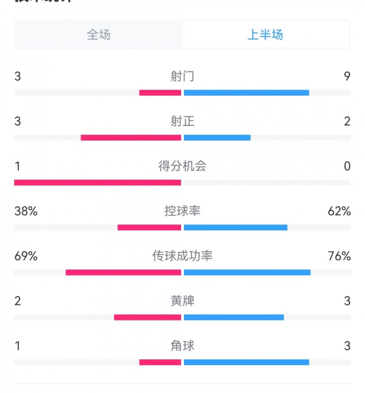 泰山1-3梅州半场数据：射门9-3，射正3-3，控球率62%-38%
