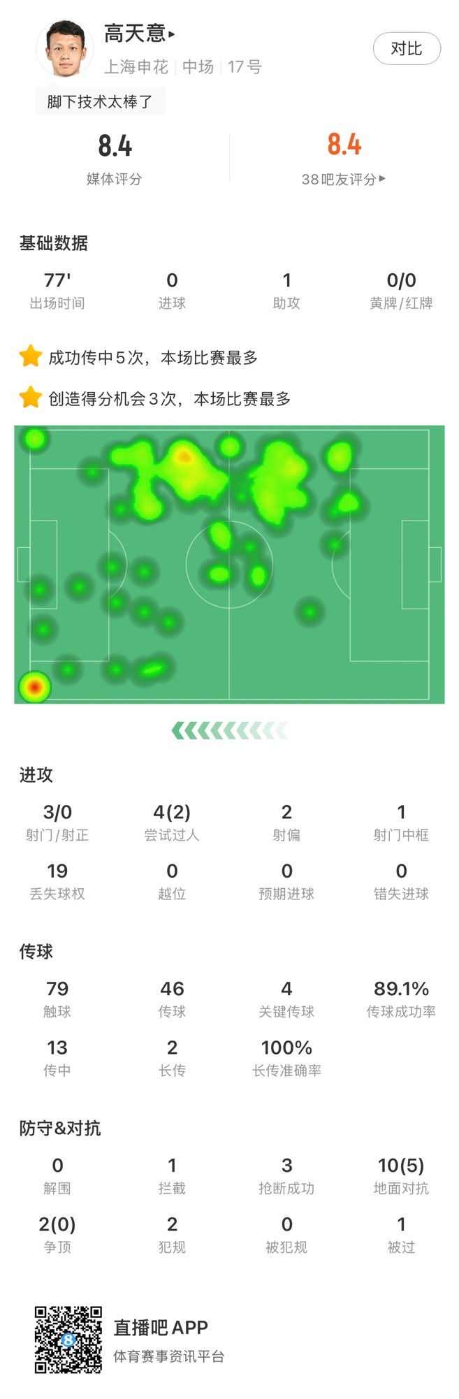 高天意数据：4次关键传球、3次创造得分机会、1次助攻，获评8.4分
