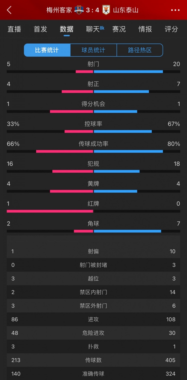 泰山4-3梅州数据：梅州5射4正进3球，泰山下半场11射5正逆转