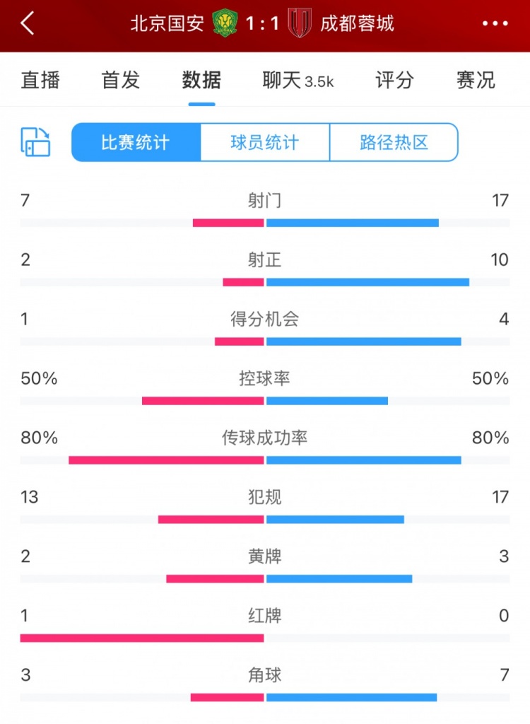 全场数据：蓉城多一人场面占优 射门17比7、射正10比2压过国安