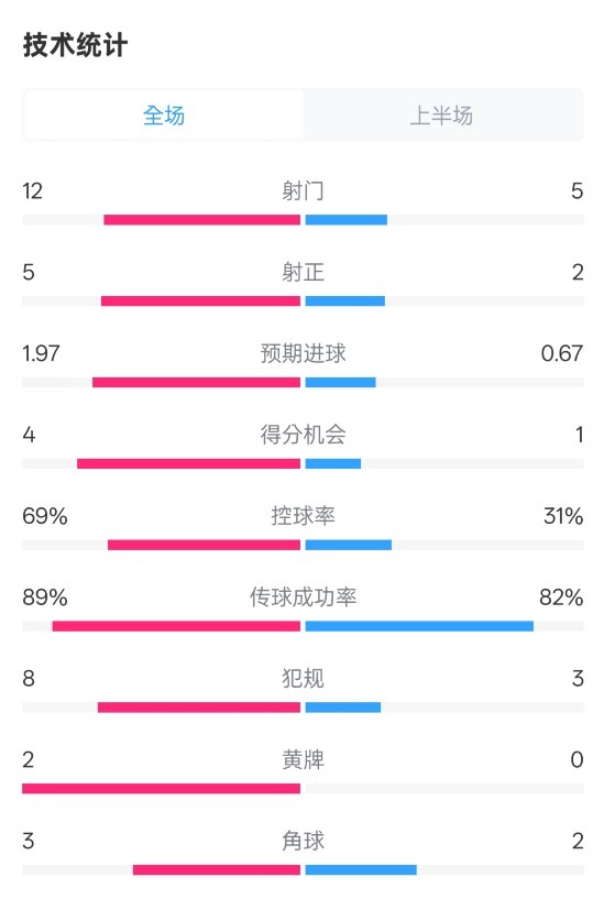 拜仁半场1-1圣保利数据：射门12-5，射正5-2，控球率69%-31%