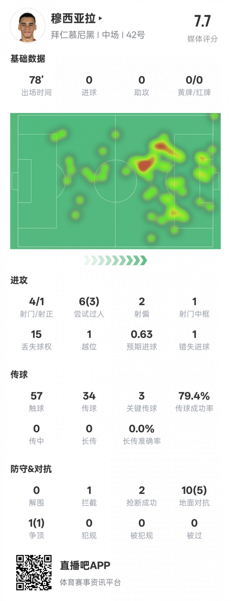 穆西亚拉本场数据：3过人成功3关键传球&错失1进球机会，评分7.6