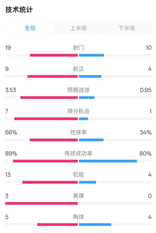 拜仁3-2圣保利全场数据：射门19-10，射正9-4，控球率66%-34%