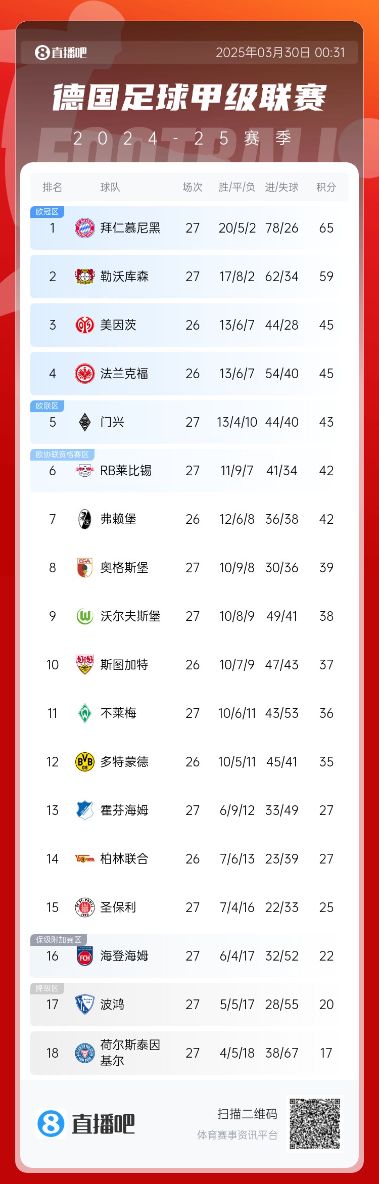 6分差距！拜仁药厂剩余7轮对比：4对手相同，后者多踢俩保级队