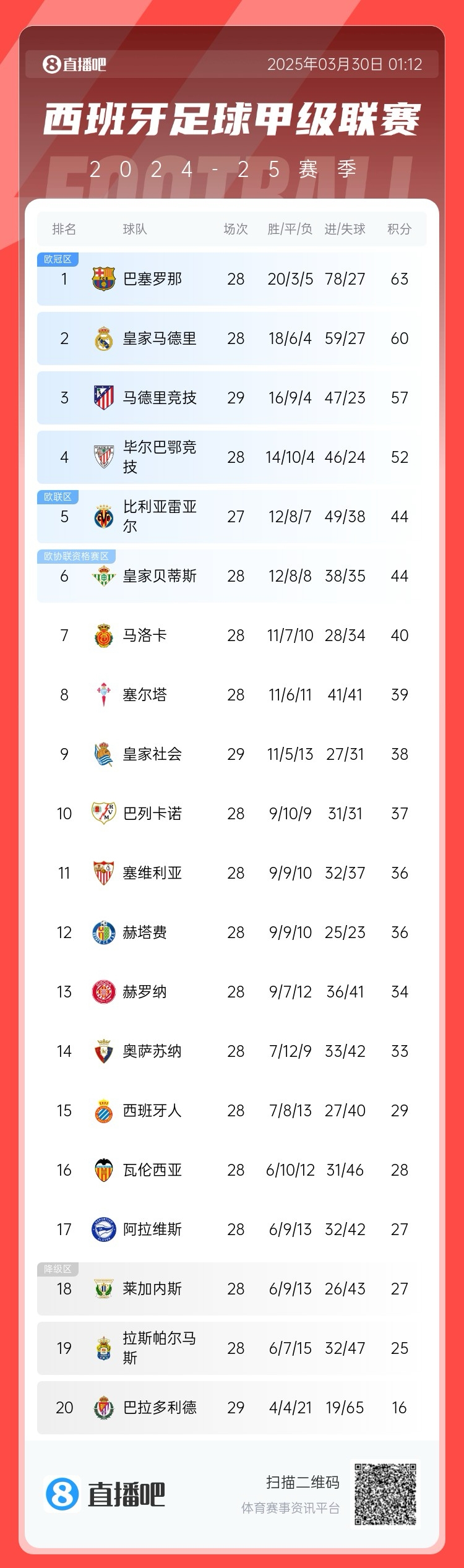 退出争冠？西甲积分榜：马竞联赛3场不胜，先赛落后巴萨6分