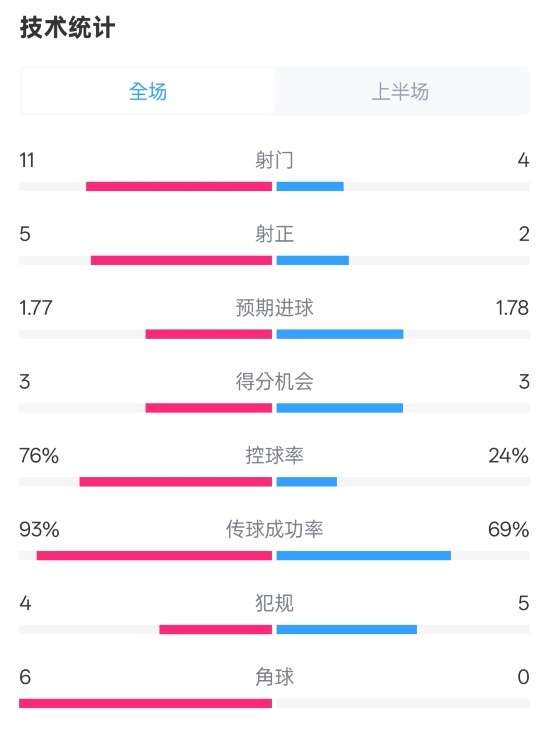皇马半场1-2莱加内斯数据：射门11-4，射正5-2，控球率76%-24%