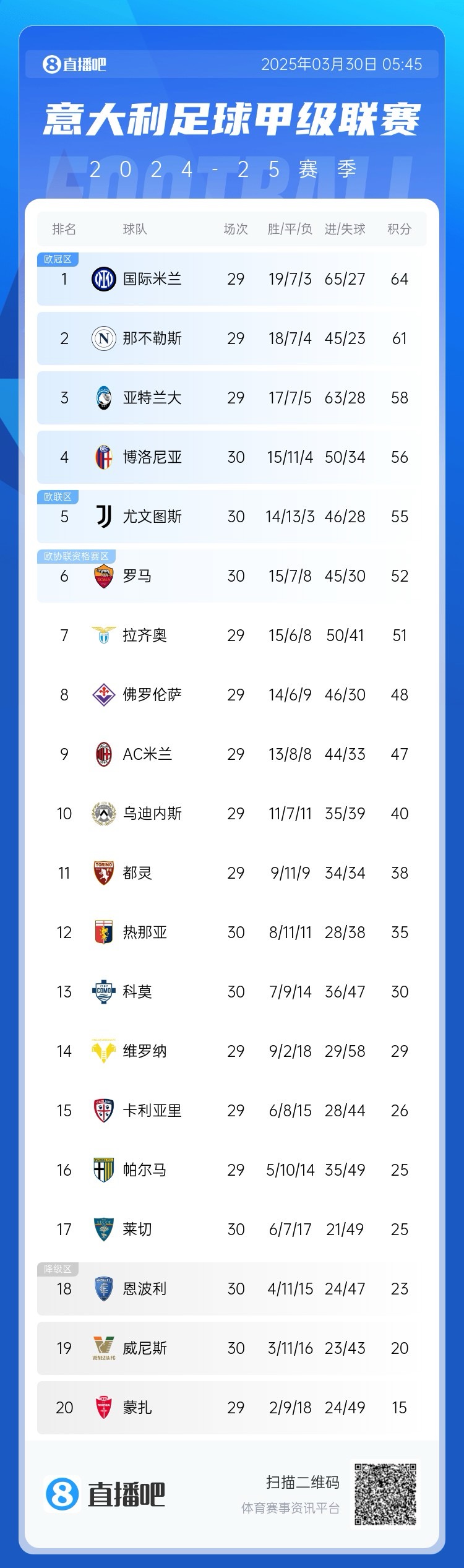 超级补锅匠！意甲积分：罗马7连胜距第4名4分 尤文取胜仍第5