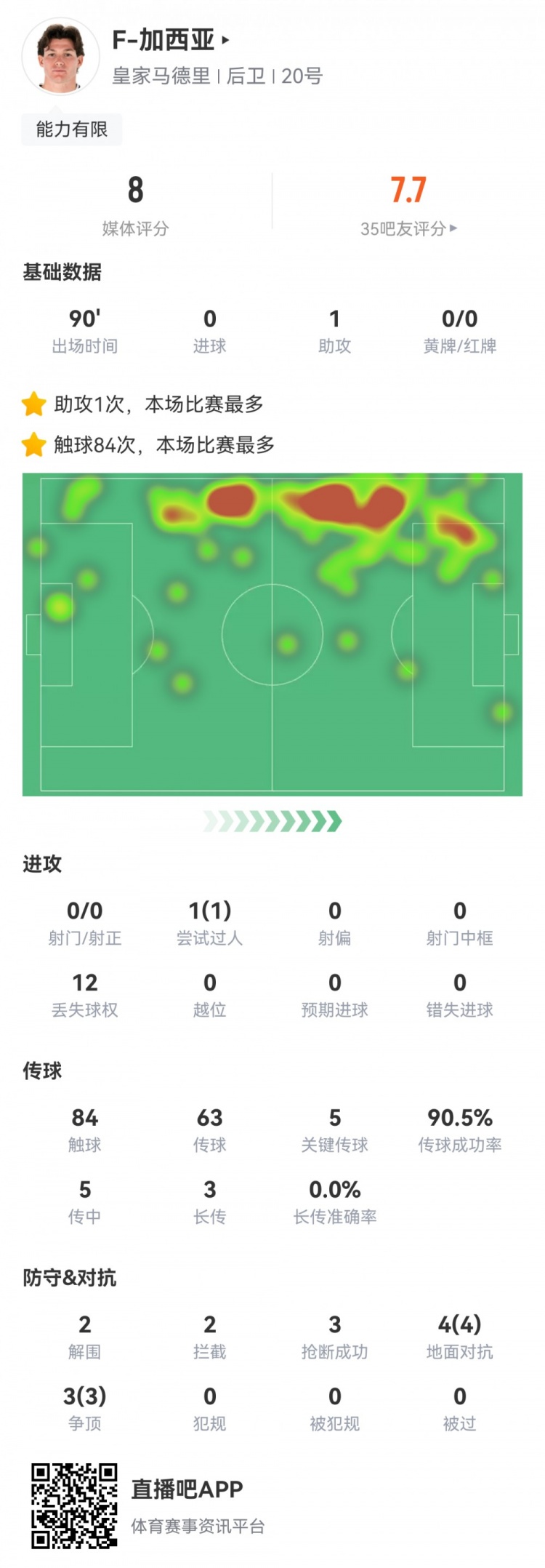 攻防俱佳，加西亚数据：1次助攻，5次关键传球，7次对抗全部成功