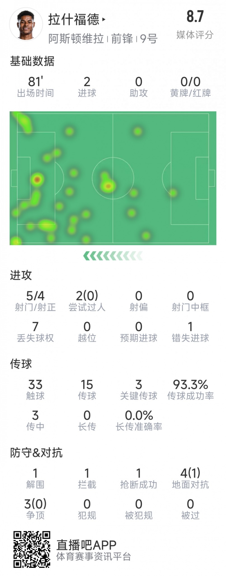 拉什福德本场数据：梅开二度，5次射门4次射正，3次关键传球