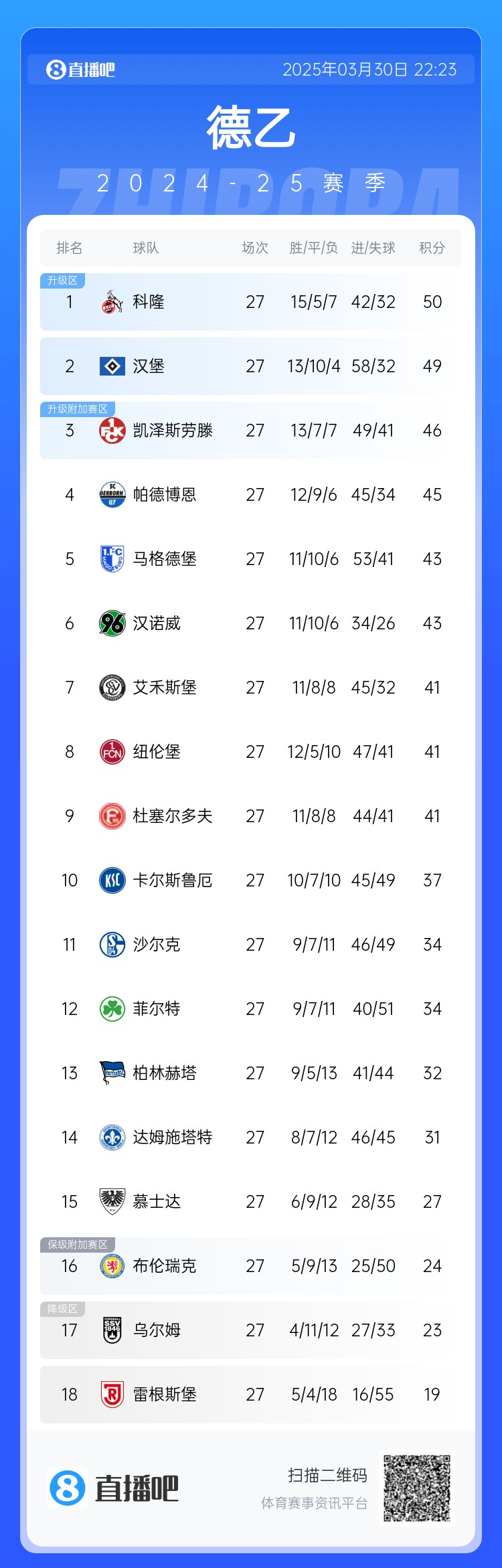 激烈！德乙积分：汉堡第2落后第1科隆1分，3-9名差5分&k神带队第8