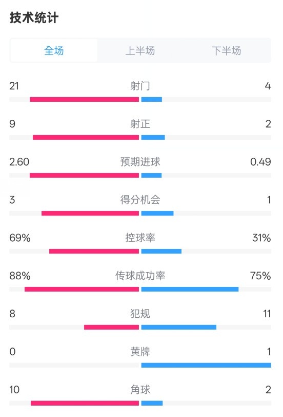 巴萨4-1赫罗纳全场数据：射门21-4，射正9-2，控球率69%-31%