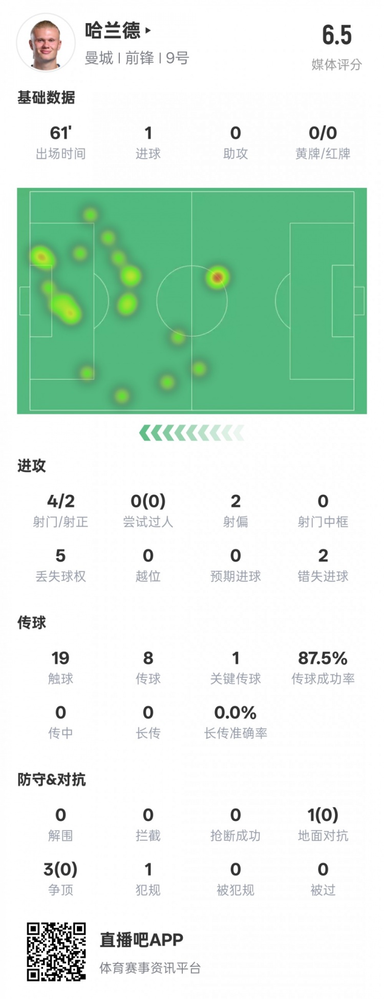 哈兰德本场数据：1进球1关键传球2错失进球机会，评分6.5