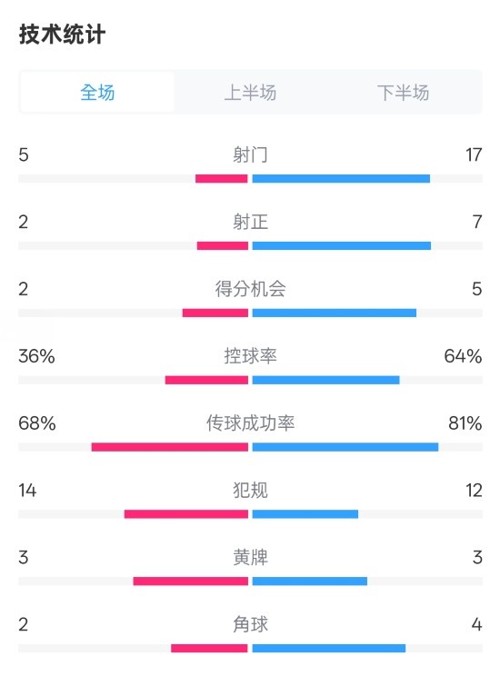 伯恩茅斯1-2曼城全场数据：射门5-17，射正2-7，控球率36%-64%